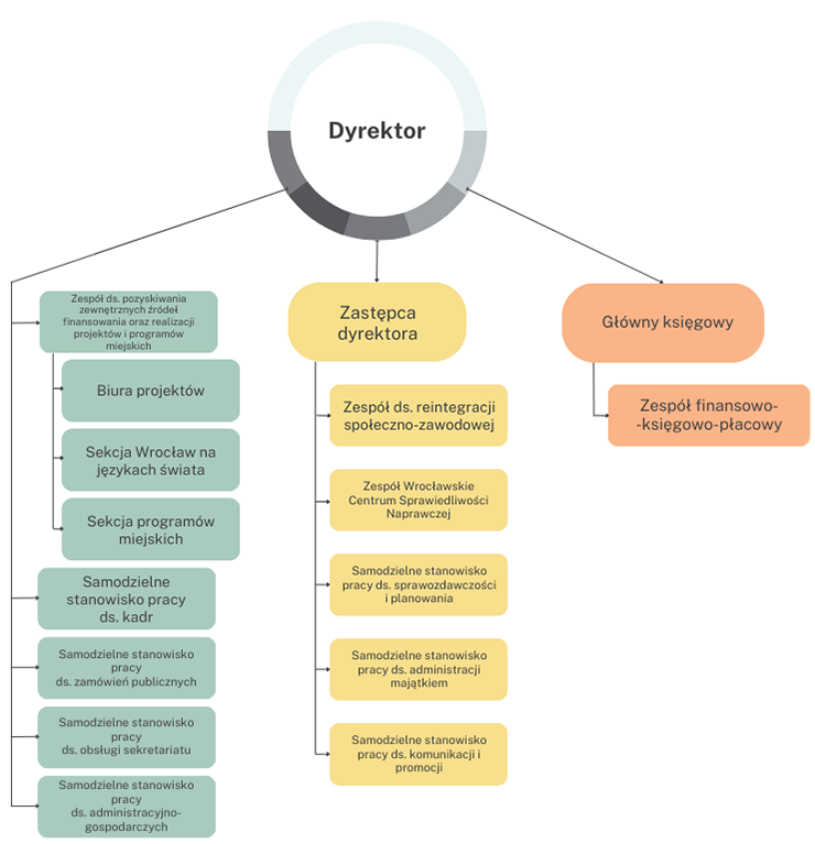 Grafika przestawiająca schemat organizacyjny Wrocławskiego Centrum Integracji.