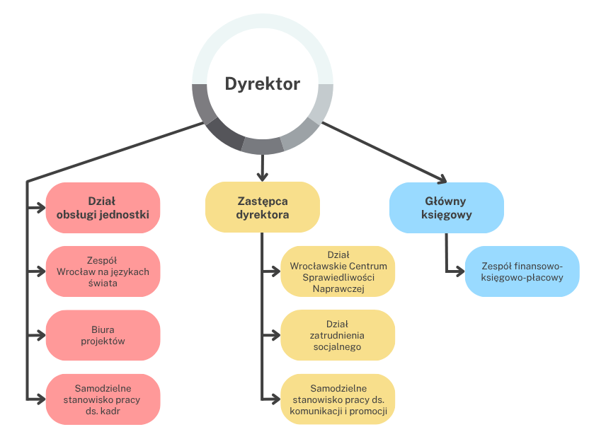 Grafika przestawiająca schemat organizacyjny Wrocławskiego Centrum Integracji.